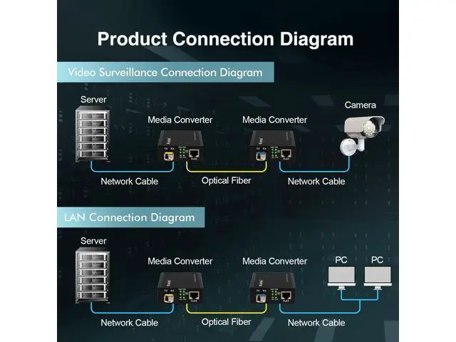 Alt view image 5 of 7 - MokerLink Gigabit SFP to RJ45 Converter, A Pair 2 Pack BIDI-Mode Fiber to Ethernet Media Converter, 10/100/1000Mbps RJ45 Port, 1000Base-BIDI SFP Module 1310TX/1550RX up to 20KM