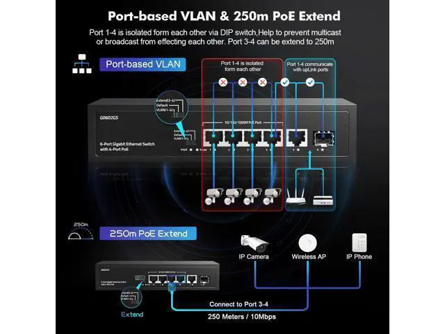Alt view image 4 of 7 - YuLinca 6 Port Gigabit PoE Switch, 4 PoE 1 Uplink 1 SFP, 100/1000Mbps, IEEE802.3af/at, Max 65W, Port-Based VLAN, 250m PoE Extend, Fanless Unmanaged Ethernet Switch
