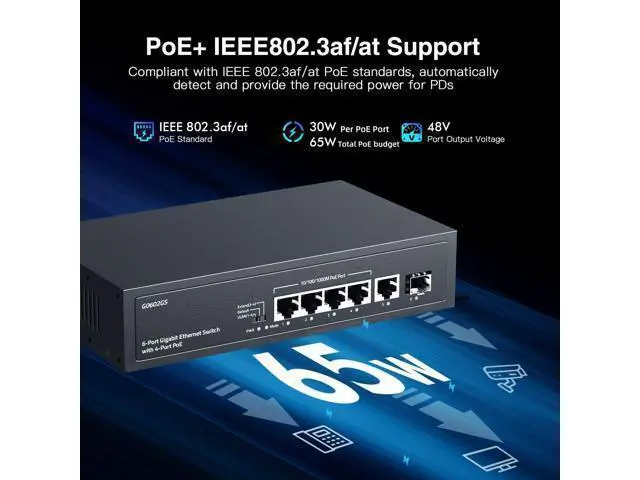 Alt view image 3 of 7 - YuLinca 6 Port Gigabit PoE Switch, 4 PoE 1 Uplink 1 SFP, 100/1000Mbps, IEEE802.3af/at, Max 65W, Port-Based VLAN, 250m PoE Extend, Fanless Unmanaged Ethernet Switch