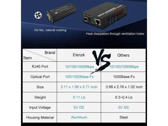 Alt view image 7 of 7 - Elenzk Micro Mini Gigabit Fiber Media Converter, 10/100/1000Mbps Ethernet IP Copper to Fiber Converter with 1310/1550nm Single Mode Single Fiber 20km SFP Modules, DC 5V USB Type-C Power Input