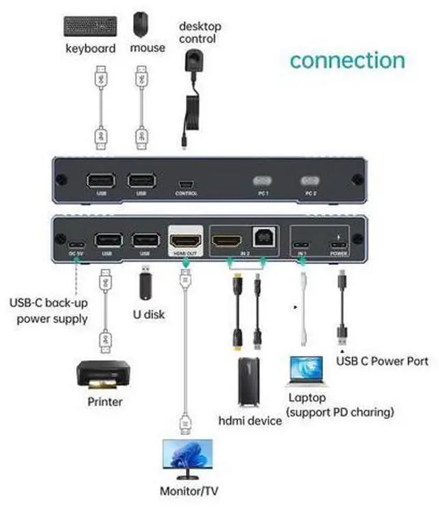 Alt view image 5 of 5 - MT-VIKI 4K Hybrid Type USB C HDMI KVM Switch 2 Port, 4K@60Hz for Apple MacBook & Desktop PC + 65W PD+ Cables