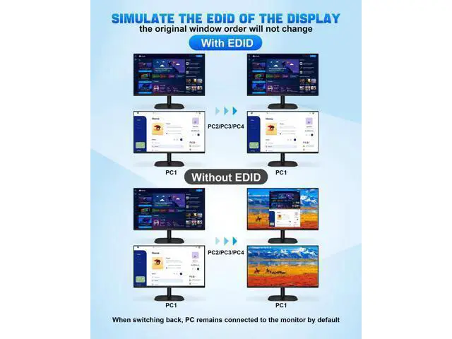 Alt view image 3 of 5 - 4 Port USB 3.0 KVM Switch Dual Monitor HDMI 4K 60Hz, KVM Switch 2 Monitors for 4PCs Supports EDID, KVM Switch 4 Computers with Audio Microphone Output and 3 USB 3.0 Ports, 4 in 2 Out KVM