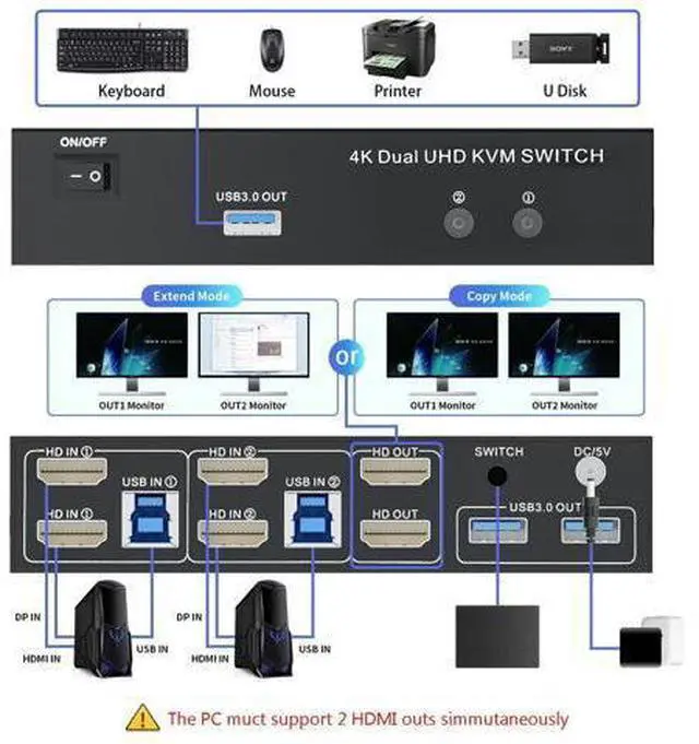 Alt view image 3 of 5 - LUKFOCAB 2 HDMI Port KVM Switch Dual Monitor with 3 USB 3.0 Ports, HDMI KVM Switch for 2 Monitors 2 Computers, Support 4K@60Hz Copy Extended Splicing Display, Button Controller & 2 USB Cables Included