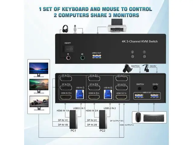 Alt view image 3 of 5 - HDMI + 2 Displayport 3 Monitor KVM Switch USB 3.0 for 2 Computers, 4K@60Hz Triple Monitor KVM Switch with Audio and 3 USB 3.0 Ports, 2 Computers Share 3 Monitors Keyboard Mouse Switcher