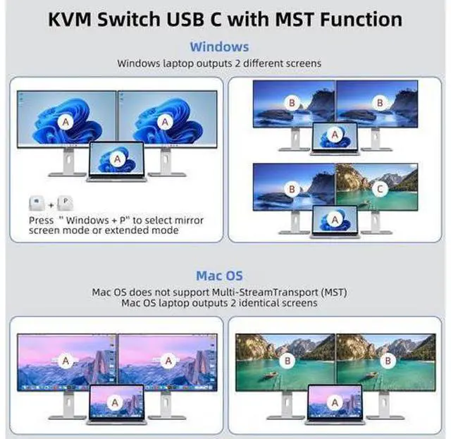 Alt view image 4 of 7 - KVM Switch 2 Monitors 2 Computers USB C HDMI, Dual Monitor USB 3.0 USB Typc C KVM Switcher Supports 4K@60Hz for 2 Computers Share Keyboard, Mouse and Monitor