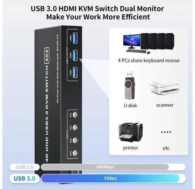 Alt view image 5 of 5 - LUKFOCAB DisplayPort KVM Switch Box for 4 Computers Share 2 Monitors, DP KVM Switch with 3 USB 3.0 Ports, Support 4K@60Hz Copy Extended Splicing Display, Button Controller & 4 USB Cables Included