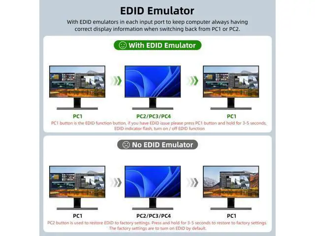 Alt view image 4 of 5 - KVM Switch 2 Monitors 4 Computers HDMI, KCEVE 8K@60Hz, 4K@144 Hz USB 3.0 KVM Switcher Box with EDID Emulator for 4 Computers Share Mouse Keyboard and Monitor, Stable Chip, Great Compatibility