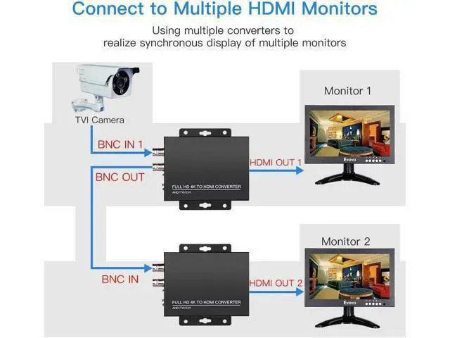 Alt view image 6 of 7 - TVI/CVI/AHD to HDMI Converter Adapter, Full HD 4K 720P/1080P/3MP/4MP/5MP/8MP BNC to HDMI Video Converter for Monitor HDTV DVRs, Convert TVI CVI AHD CVBS BNC Video Signal to HDMI