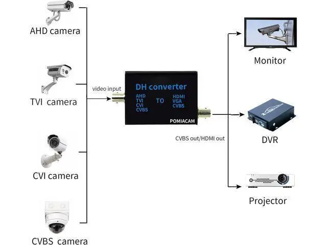 Alt view image 3 of 7 - BNC to HDMI Video Signal convertor , 4-in-1 Composite CVBS AHD TVI CVI to HDMI Video Converter Adapter Supporting BNC Cable to HDMI VGA BNC(CVBS) for Camera /DVR/ CCTV Security System