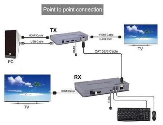 Alt view image 3 of 7 - 1080P HDMI KVM Extender USB Mouse/Keyboard Extension 200M by Cat/RJ45/LAN/UTP Network Cable,IR Control,TX/RX 3.5MM R/L Audio Output eokCXOY