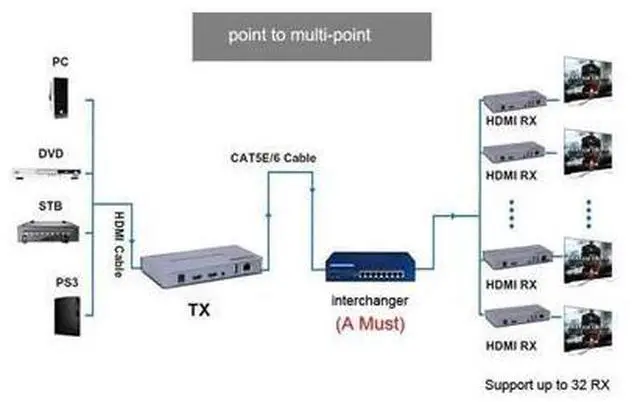 Alt view image 4 of 7 - 1080P HDMI KVM Extender USB Mouse/Keyboard Extension 200M by Cat/RJ45/LAN/UTP Network Cable,IR Control,TX/RX 3.5MM R/L Audio Output eokCXOY