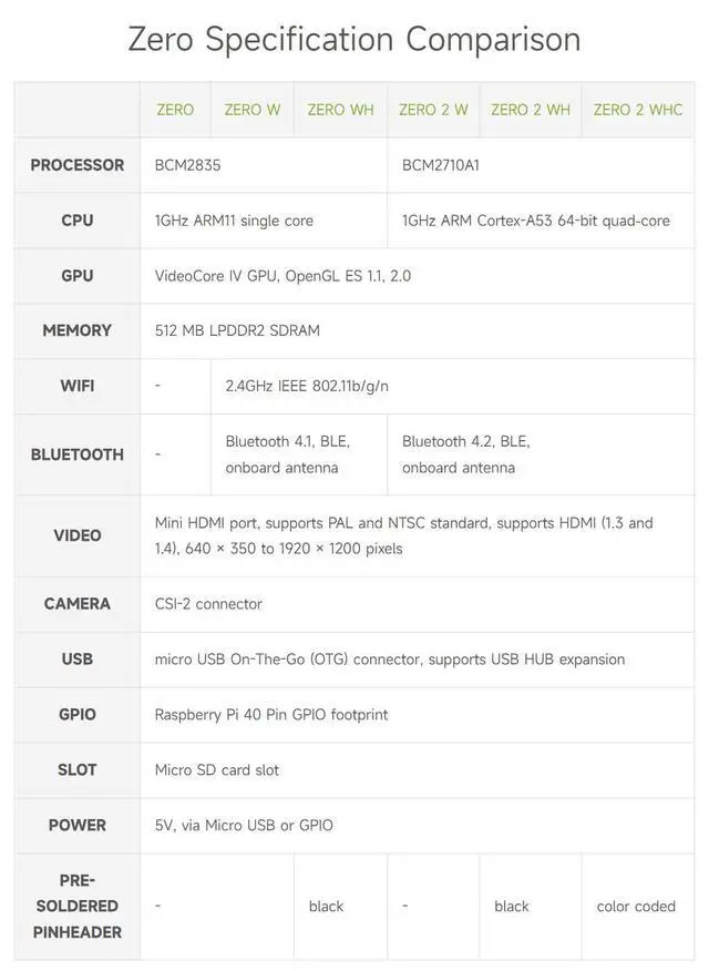 Alt view image 5 of 7 - Development Kit Compatible with Zero WH (Built-in WiFi, Pre-Soldered Headers) Bundle with Mini HDMI to HDMI Adapter Micro USB OTG Cable (3 Items)