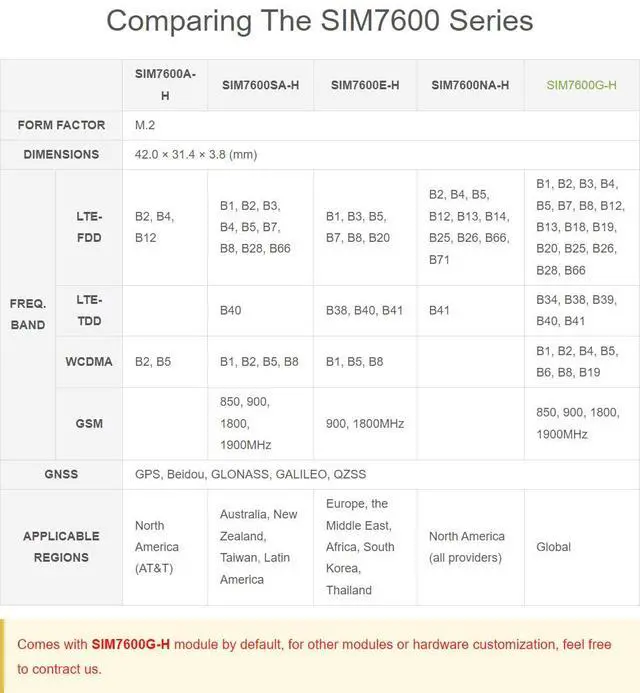 Alt view image 7 of 7 - SIM7600G-H M.2 4G HAT, Compatible with 5/4B/3B/Zero/Zero W/Zero 2W/Pico/Pico W/Pico WH, LTE CAT4 High Speed Global Coverage Multi Band 4G/3G/2G, GNSS