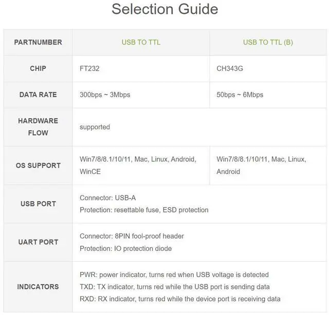 Alt view image 7 of 7 - Industrial USB to TTL Converter Original CH343G Onboard with Multi Protection Circuits Multi Systems Support