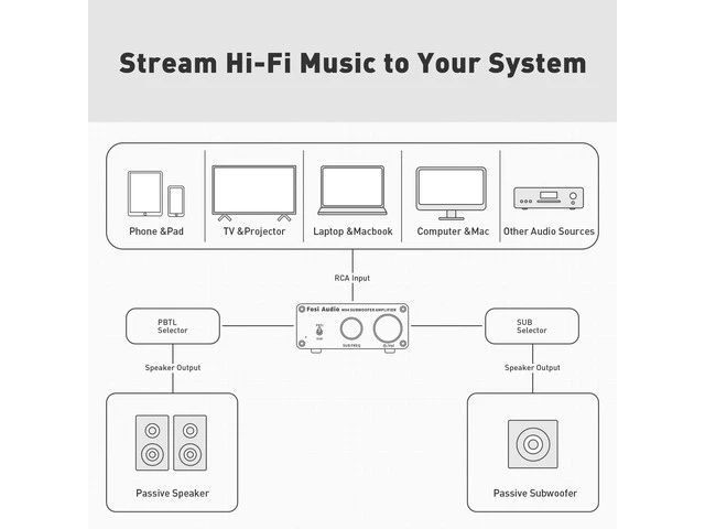 Alt view image 6 of 7 - The Fosi Audio M04 is a mono amplifier designed fo