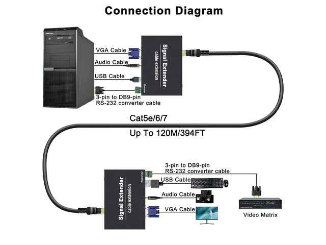 Alt view image 2 of 7 - VGA KVM Extender Over Single Cat5e/6/7 with USB2.0 for Keyboard and Mouse, Support All Systems, Audio I/O, RS232 (up to 394FT-2 Port USB-1080p@60hz-RS232-AUDIO)