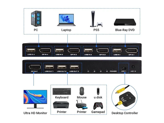 Alt view image 2 of 7 - DP KVM Switch 4K@60Hz, 4 Ports DisplayPort DP1.2 KVM Switch for 4 Computers Share 1 Monitor and 3 USB Devices Keyboard Mouse with 4 DP and 4 USB Cables