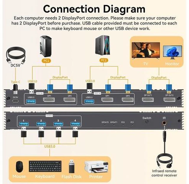 Alt view image 2 of 7 - 8K KVM Switch 2 Monitors 2 Computers Displayport, DP+DP 4K@120Hz USB3.0 Dual Monitor KVM Switches for 2 PC Sharing 2 Monitor of 1 Set Keyboard Mouse and USB Device, with IR Controller