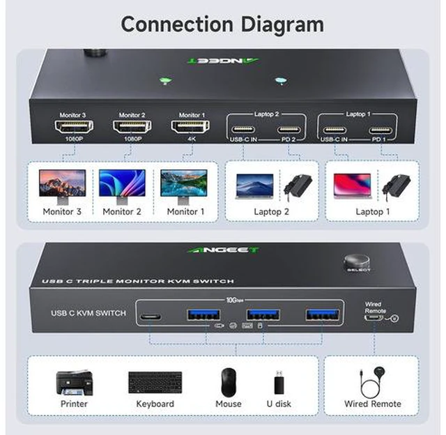 Alt view image 4 of 7 - USB C KVM Switch 3 Monitors 2 Computers 4K/1080P@60Hz,USB-C Triple Monitor KVM Switches with 4 USB3.2 Ports Keyboard Mouse,10Gbps,80W PD Charging,For Windows and Mac OS,Driver Installation is Required
