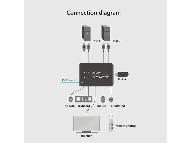 Alt view image 6 of 6 - 4K@60Hz 2 Port KVM Switch Support Keyboard and Mouse Control KVM Switch 2 Input 1 Output for Computer Laptop DVD PS*5 HDTV