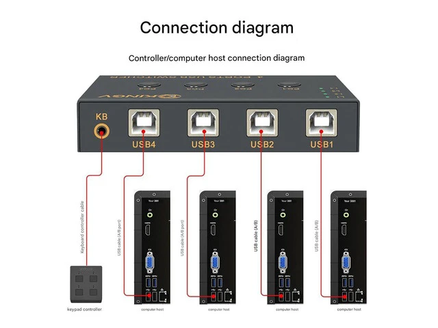 Alt view image 2 of 7 - 4 Port Splitte -KVM Switch ControllerUSB Keyboard Mouse Synchronizer, Plug and Play DistributorSplitter for Various Operating System