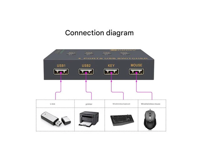 Alt view image 4 of 7 - 4 Port Splitte -KVM Switch ControllerUSB Keyboard Mouse Synchronizer, Plug and Play DistributorSplitter for Various Operating System
