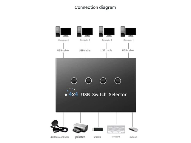 Alt view image 3 of 7 - Synchronous Screen Sharing Switch, KVM Switchs, USB 4 Inputs and 4 Output, Keyboard and Mouse Control of 4 Computers