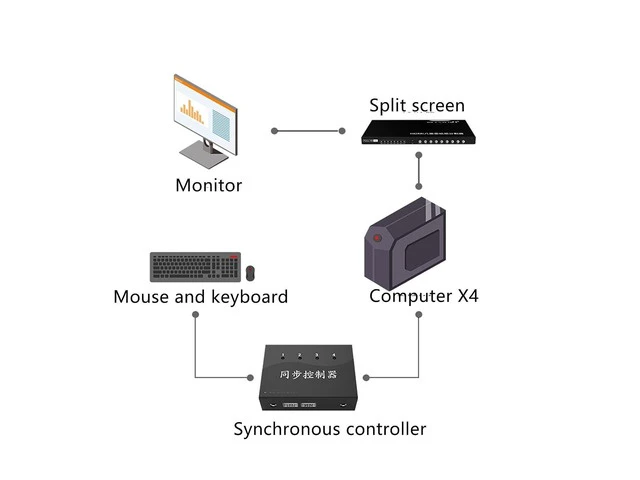 Alt view image 2 of 7 - 4/8/16/32/48 Port Synchronous Control - Keyboard Mouse Synchronous Sharer, Plug and Play, Black Computer/Game Control Synchronizer, KVM Switch/Distributor, for Game Tudios/Offices(4 Ports)