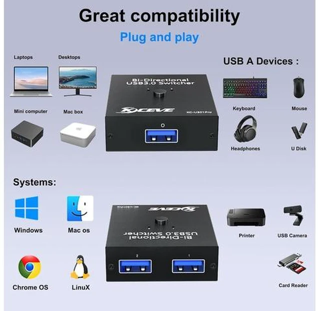 Alt view image 5 of 7 - USB 3.0 Switch Selector, Reyoten Bi-Directional USB Switch 2 in 1 Out / 1 in 2 Out, USB3.0 KVM Switcher for 2 Computers Share Keyboard Mouse Scanner Printer