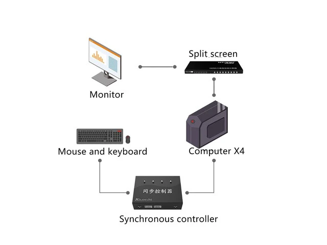 Alt view image 3 of 6 - 4/8/16/32 Ports USB Synchronizer/Sharer - USB Keyboard Mouse Sync Controller, KVM Switch/Distributor, DNF Multi Open Game Control Synchronizer, for Game Studios, Offices(4 Ports)