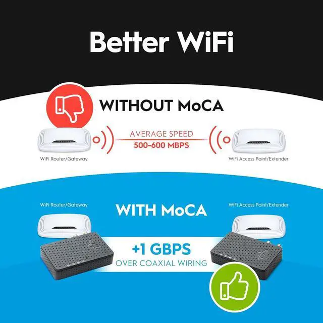 Alt view image 4 of 7 - Hitron MoCA 2.5 Adapter - Single Unit - Requires 2ND Adapter to Work| Requires Connected Coax Network | Up to 1 Gbps Ethernet Over Existing Coax | Ideal for Cable Internet Homes