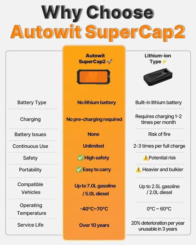 Alt view image 5 of 7 - Autowit Super Capacitor Jump Starter, 12V Batteryless Portable Jump Box, Jumper Cables for 8.0 Gas&4.0 Diesel Car, Portable Jump Starter for Car Battery, Bulit-in Supercapacitor, No Need Pre-Charge