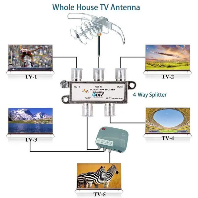 Alt view image 3 of 5 - LAVA 4 Way High Performance Coax Cable Splitter, 5-2400 MHz, RG6 Compatible, Works with HD TV, Satellite, High Speed Internet, Amplifier, Antenna w/ High shielding structure