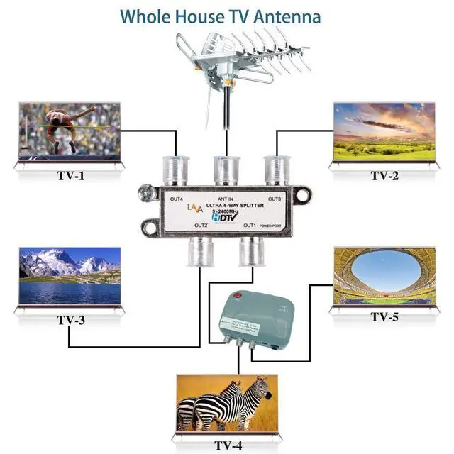 Alt view image 4 of 5 - LAVA 4 Way High Performance Coax Cable Splitter, 5-2400 MHz, RG6 Compatible, Works with HD TV, Satellite, High Speed Internet, Amplifier, Antenna w/ High shielding structure