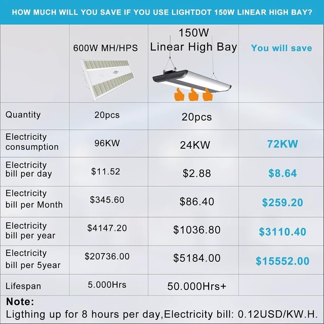 Alt view image 5 of 7 - Lightdot 2FT Linear LED High Bay Lights, 200W 30000LM 5000K, ETL Listed Industrial High Bay Shop Light for Garage Warehouse Workshop Gym,100-277V Aluminum Commercial Lighting, 7 Year Warranty, 4 Pack