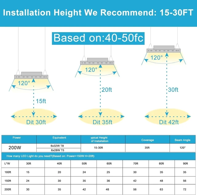 Alt view image 6 of 7 - Lightdot 2FT Linear LED High Bay Lights, 200W 30000LM 5000K, ETL Listed Industrial High Bay Shop Light for Garage Warehouse Workshop Gym,100-277V Aluminum Commercial Lighting, 7 Year Warranty, 4 Pack