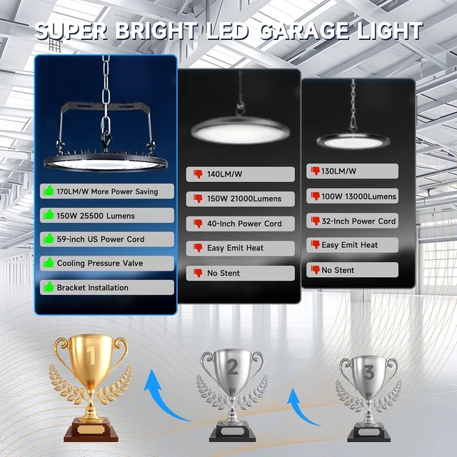 Alt view image 4 of 7 - 1 Pack Ultra-Thin UFO LED High Bay Lighting Fixture - 150W, 25500 Lumens, 5000K Daylight White, IP65 Waterproof, Plug & Play with 5ft Cord & U Bracket - for Warehouse, Workshop, Commercial Use