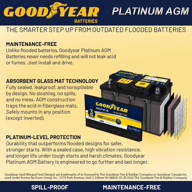 Alt view image 3 of 7 - Goodyear 48-H6-AGM BCI Group Size 48 12V 70 AH, 120RC, 760 CCA Platinum series Rechargeable AGM Maintenance Free Automotive Battery