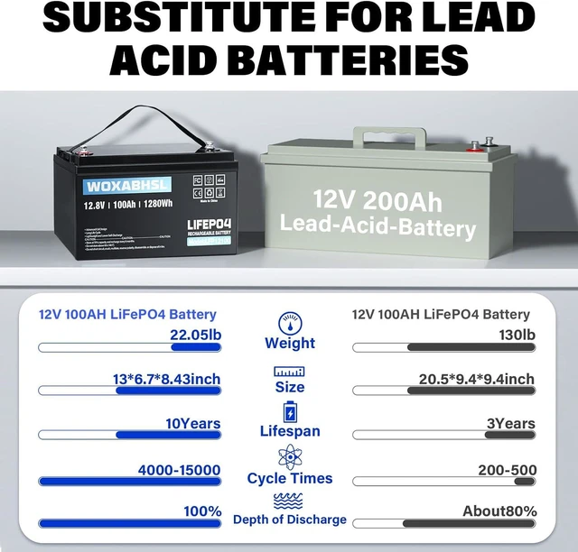 Alt view image 4 of 7 - 12V 100Ah LiFePO4 Lithium Battery, 15000+ Deep Cycles, Low-Temp Cutoff, 100A BMS, Plug and Play for Automotive RV, Marine, Solar, Off-Grid Home Energy Storage