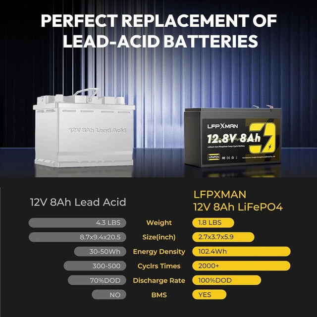 Alt view image 4 of 7 - 12V 8Ah LiFePO4 Battery Better Replacement Solution for SLA Battery