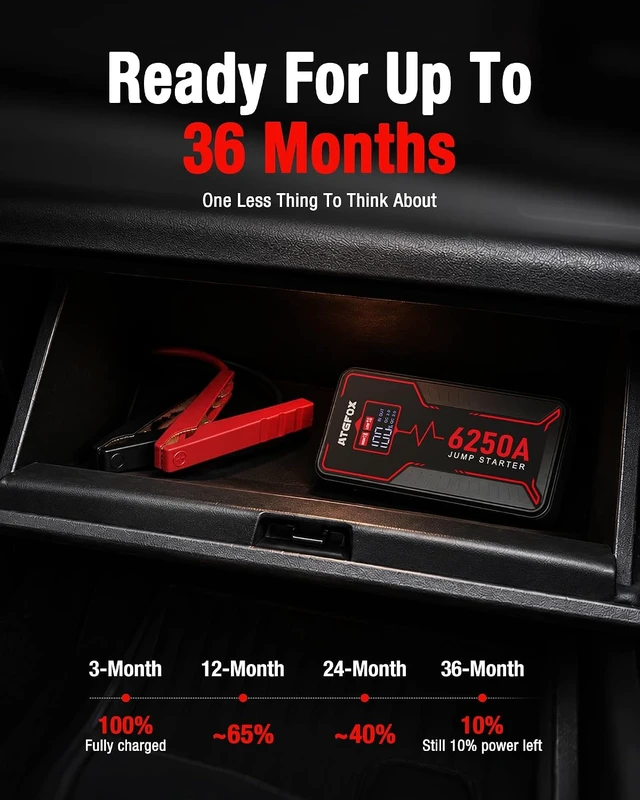 Alt view image 5 of 7 - 6250A Car Battery Jump Starter, 12V Portable Jump Box for 10L Gas/6.5L Diesel Engines, Battery Booster Pack with Smart LCD Jumper Cables, 0V Force Start, 48-Month Standby, 18W USB-C Power Bank