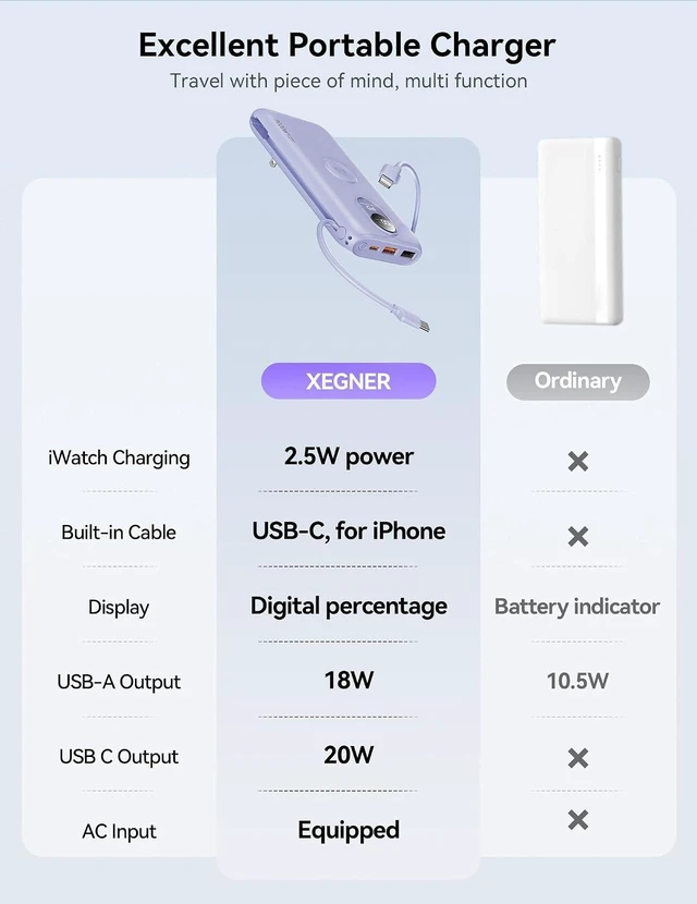 Alt view image 2 of 7 - Portable Charger 10000mAh 20W, Wall Plug, 2 Cables, iWatch Charging