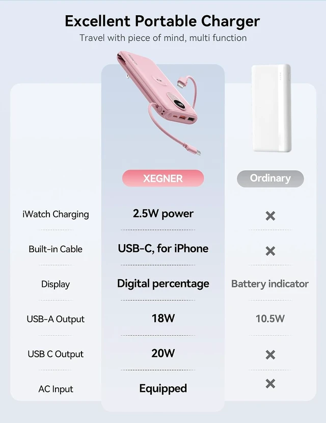 Alt view image 2 of 7 - Portable Charger 10000mAh 20W, Wall Plug, 2 Cables, iWatch Charging