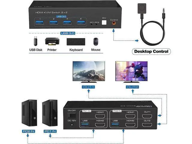 Alt view image 7 of 7 - HDMI KVM Switch Monitors 2 Computers, 8K60HZ/4K120Hz KVM Switch Dual Monitors 2 Computers with 4 USB 3.0 Port, HDMI KVM Switch 2 Port Support Button and Remote Switch, 2 PC Sharing 4 USB Devices