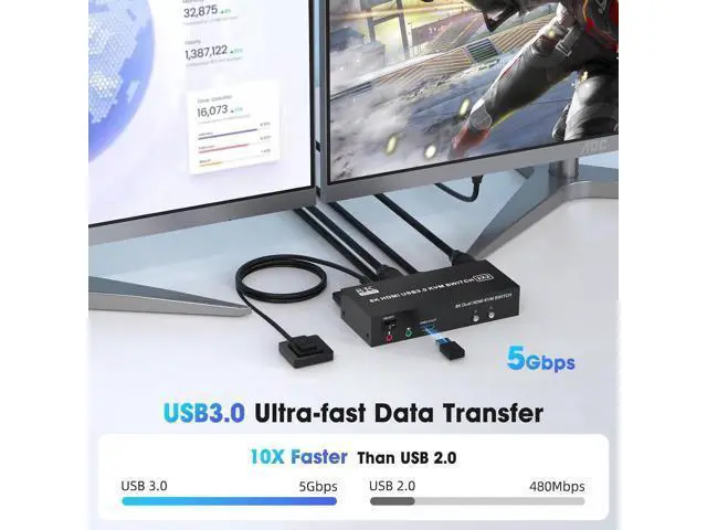 Alt view image 3 of 7 - HDMI KVM Switch 2 Monitors 2 Computers Support 8K@60Hz 4K@60Hz, Dual Monitor KVM Switcher PC Extended Display for 2 Ports PC Share 4 USB 3.0 Keyboard Mouse Printer with Desktop Controller