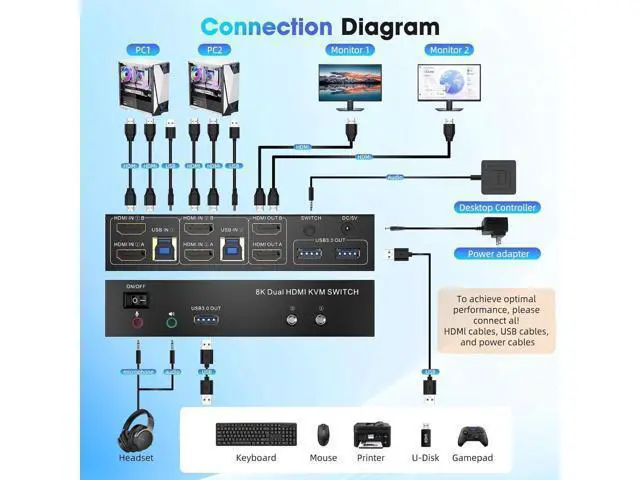 Alt view image 5 of 7 - HDMI KVM Switch 2 Monitors 2 Computers Support 8K@60Hz 4K@60Hz, Dual Monitor KVM Switcher PC Extended Display for 2 Ports PC Share 4 USB 3.0 Keyboard Mouse Printer with Desktop Controller