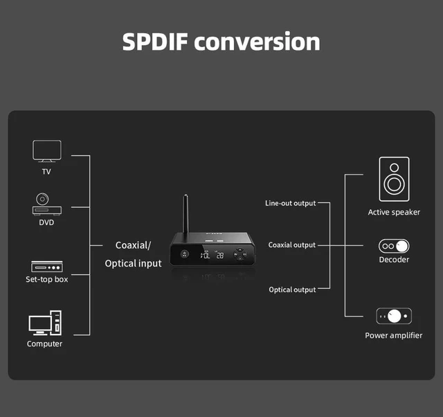 Alt view image 7 of 7 - FiiO BR13 HiFi Bluetooth 5.1 Music Receiver Long Range Bluetooth Adapter with USB DAC, LDAC/aptX Low Latency, OLED Display & RCA Optical Coaxial Output for Home Stereo,PC/TV