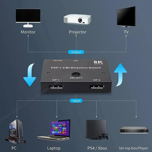 Alt view image 6 of 7 - DisplayPort Switch 8K Splitter Bidirectional DP 1.4 Switcher Box 2 in 1 Out / 1 in 2 Out Supports 8K@30Hz 4K@120Hz Compatible with PC Host Monitor Laptop etc