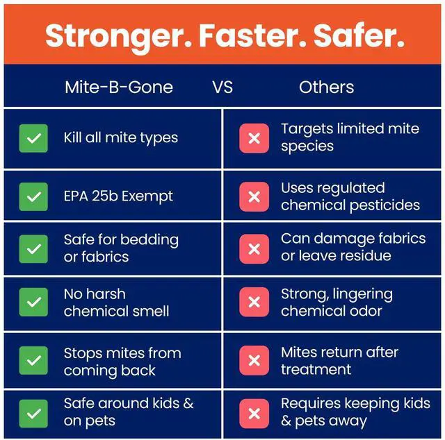 Alt view image 6 of 7 - Dust Mite Killer Spray by Mite-B-Gone 16oz | Naturally Kills Human Mites, Chicken, Bird, Dust, Spider, Rat, Turkey, Carpet Mites | Family & Pet Safe Treatment for Homes, Furniture, Bedding & Farms