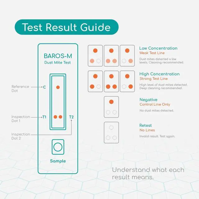 Alt view image 6 of 7 - BAROS-M House Dust Mite Allergen Test Kit - (2 Tests) Results Within 10 Minutes, No Lab Fee Required, Rapid Allergen Monitor for Early Detection.